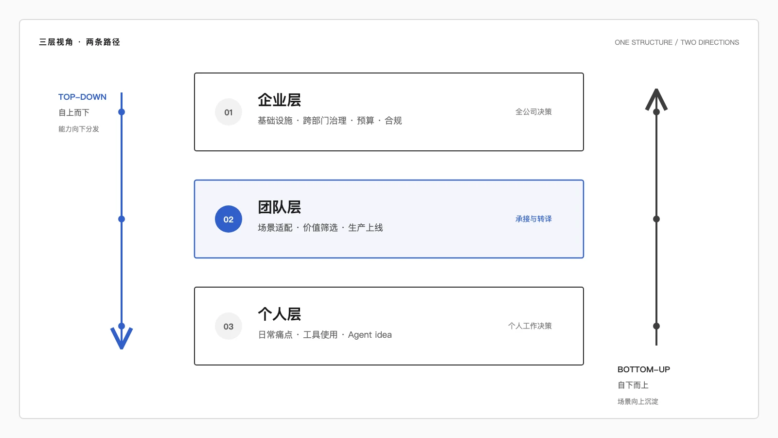企业、团队、个人三个决策层,以及自上而下分发能力和自下而上沉淀场景的两条路径。